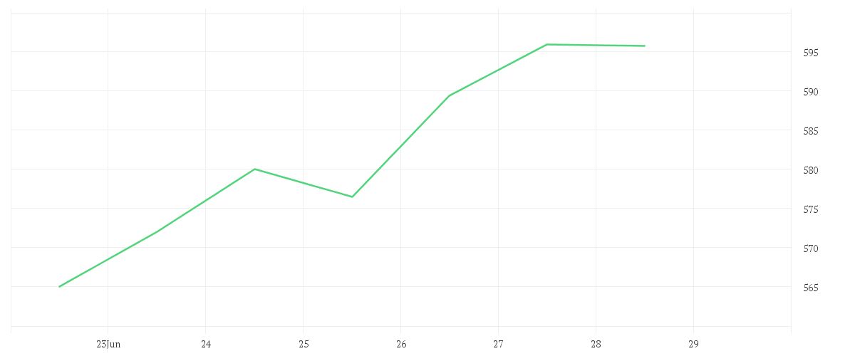 Chart zur Wochenentwicklung von PARKER-HANNIFIN   DL-,50