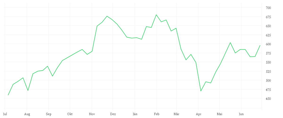 Chart zur Jahresentwicklung von PARKER-HANNIFIN   DL-,50