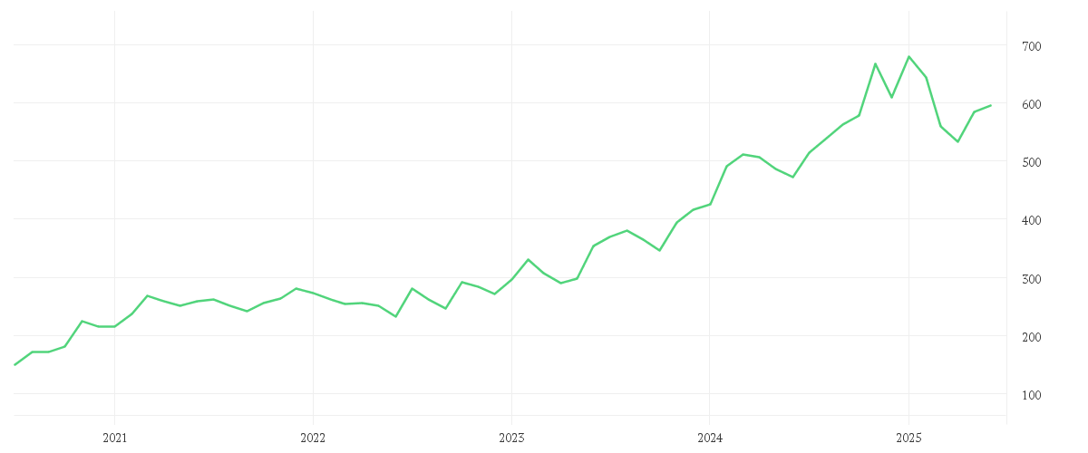 Chart zur Entwicklung der letzten fünf Jahre von PARKER-HANNIFIN   DL-,50