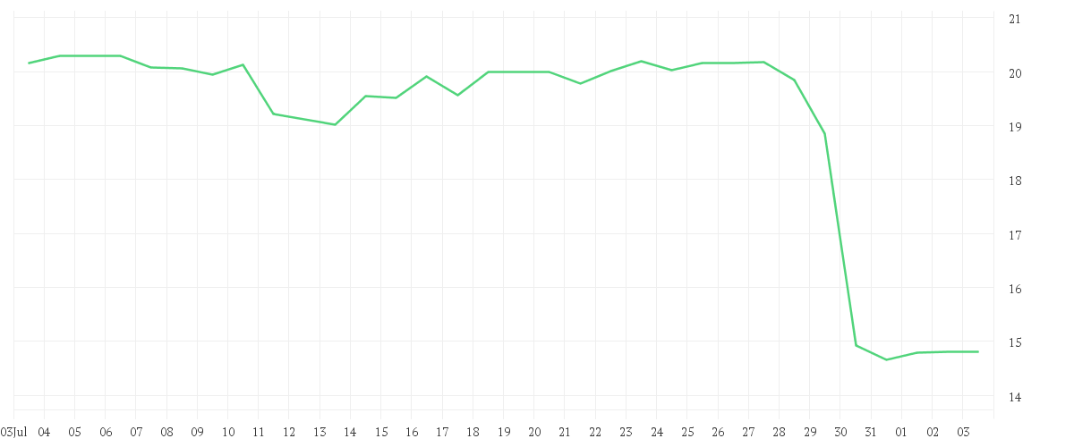 Chart zur Monatsentwicklung von AMPLIFON S.P.A.    EO-,02