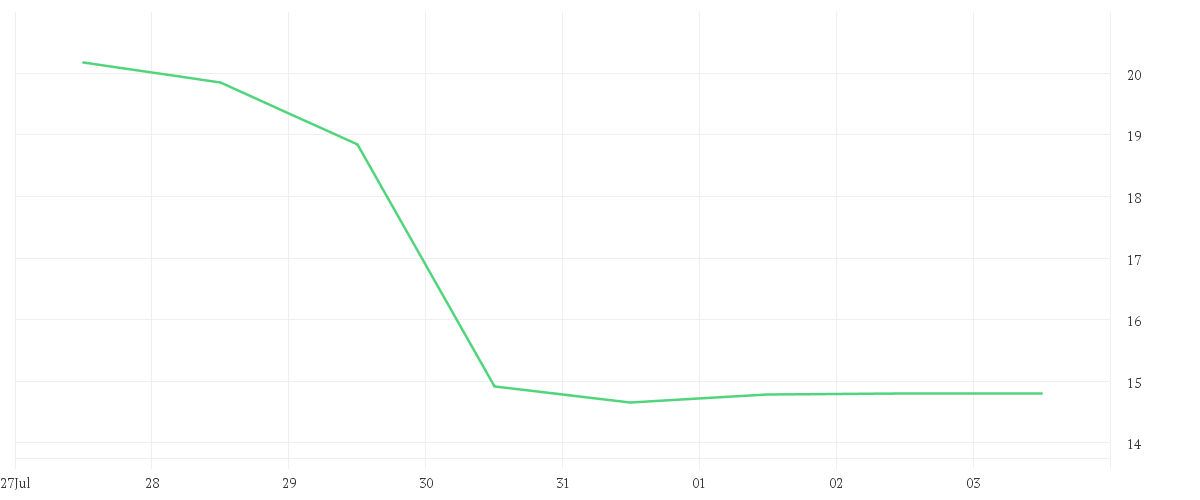 Chart zur Wochenentwicklung von AMPLIFON S.P.A.    EO-,02