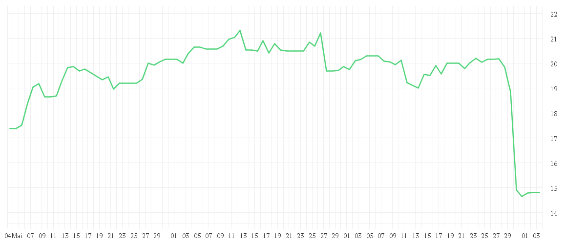 Chart zur Entwicklung der letzten drei Monate von AMPLIFON S.P.A.    EO-,02