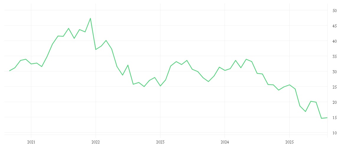 Chart zur Entwicklung der letzten fünf Jahre von AMPLIFON S.P.A.    EO-,02
