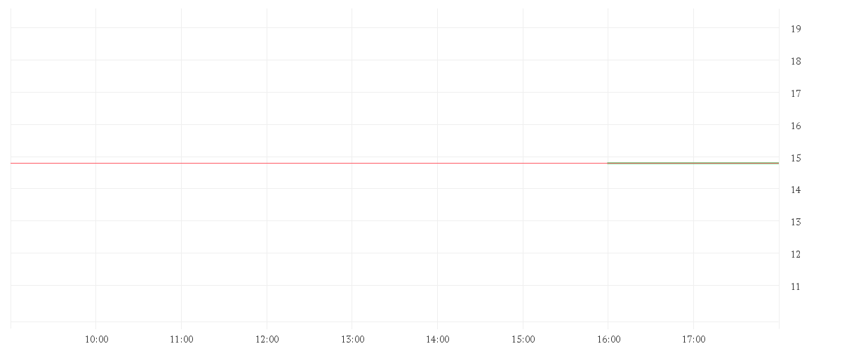 Chart zur Tagesentwicklung von AMPLIFON S.P.A.    EO-,02