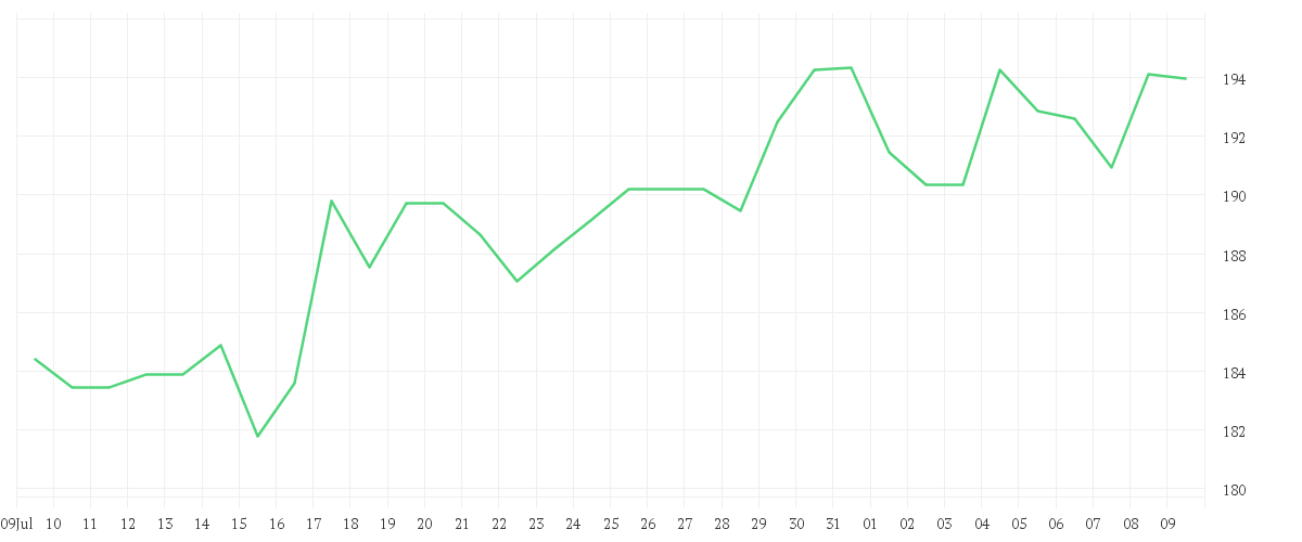 Chart zur Monatsentwicklung von CINTAS CORP.
