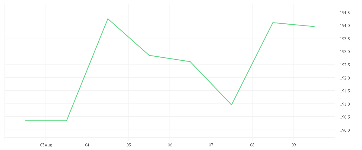 Chart zur Wochenentwicklung von CINTAS CORP.