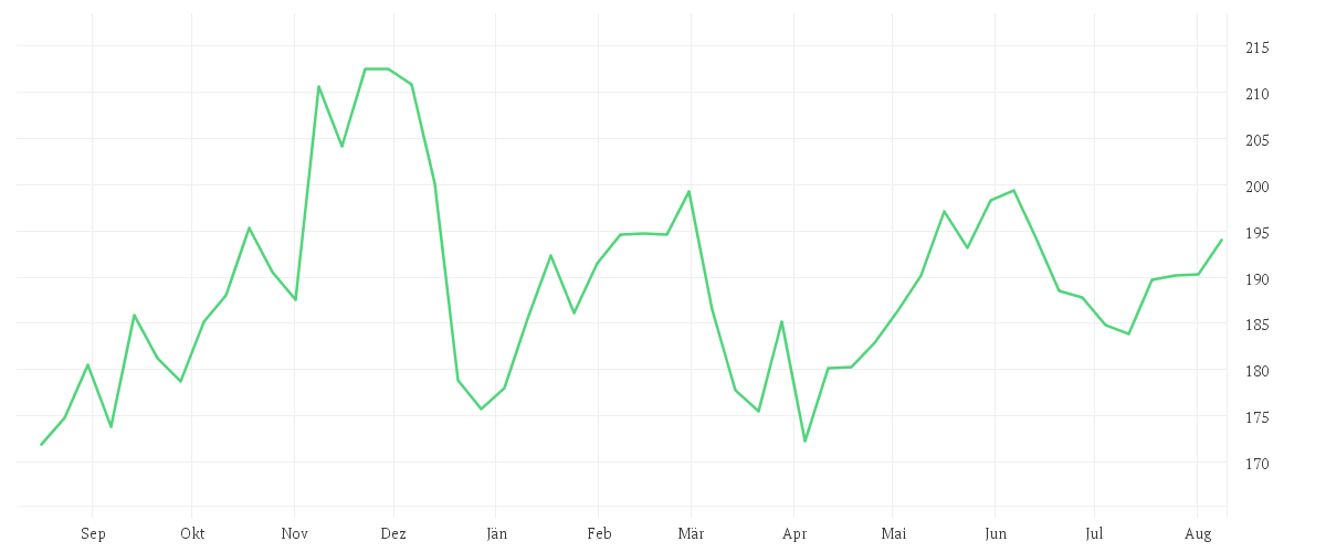 Chart zur Jahresentwicklung von CINTAS CORP.