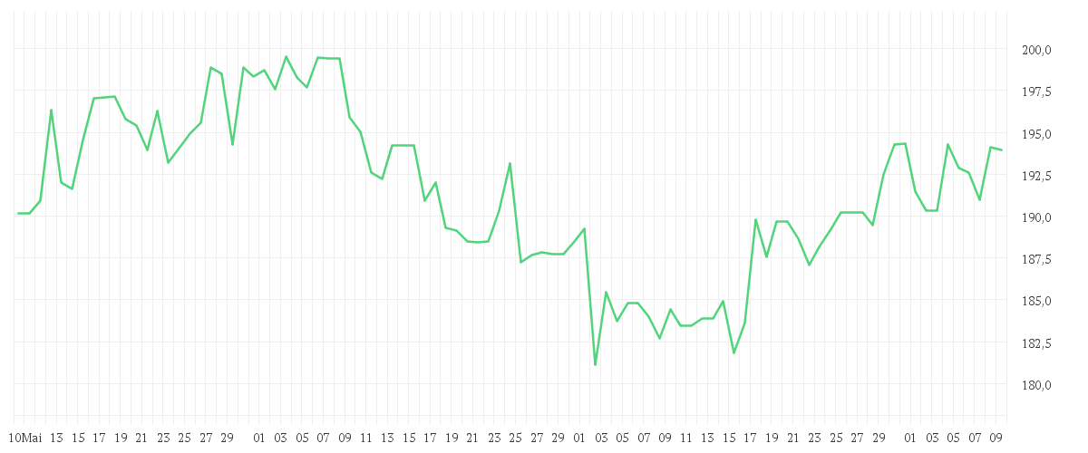 Chart zur Entwicklung der letzten drei Monate von CINTAS CORP.