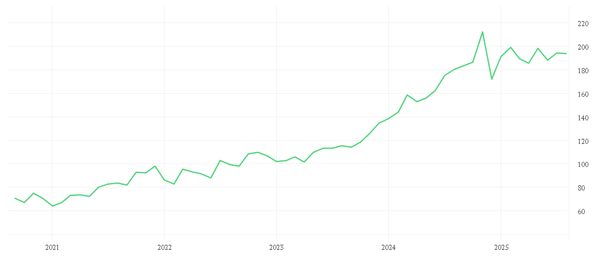 Chart zur Entwicklung der letzten fünf Jahre von CINTAS CORP.