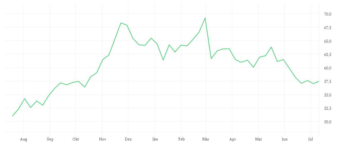 Chart zur Jahresentwicklung von XCEL ENERGY       DL 2,50