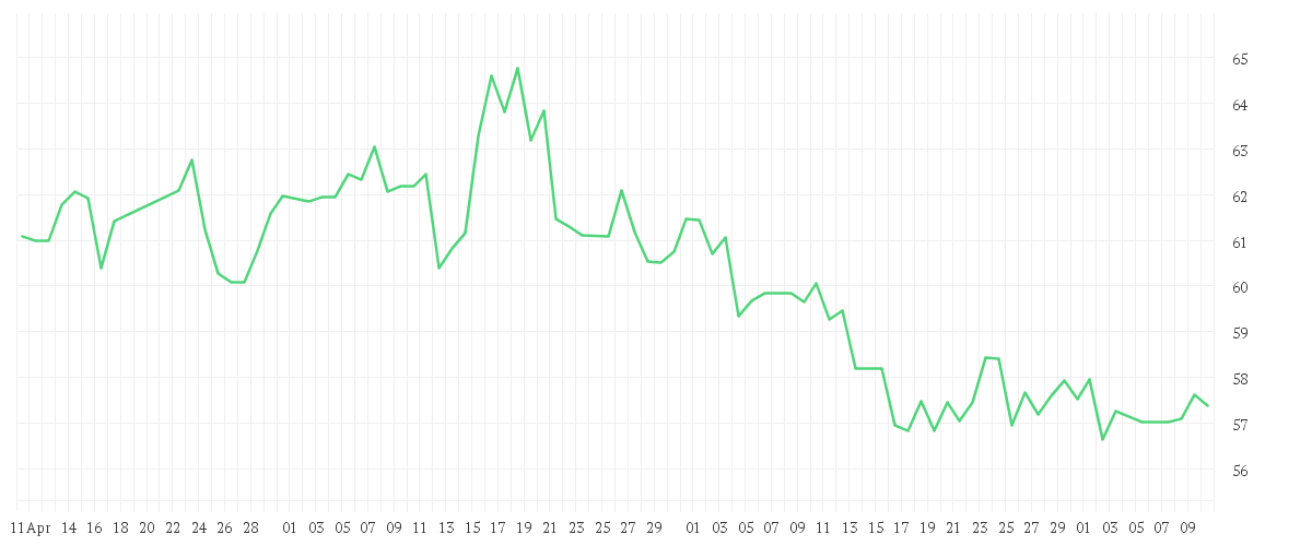 Chart zur Entwicklung der letzten drei Monate von XCEL ENERGY       DL 2,50