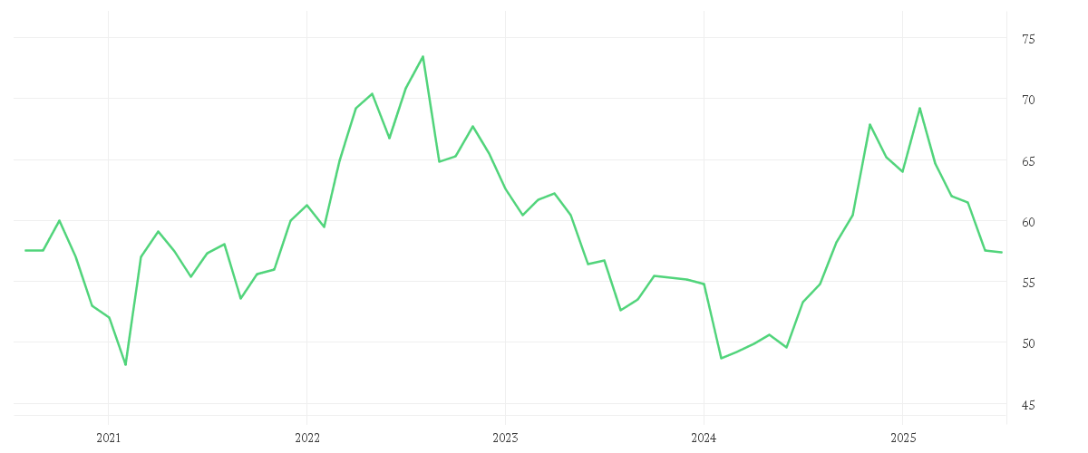 Chart zur Entwicklung der letzten fünf Jahre von XCEL ENERGY       DL 2,50