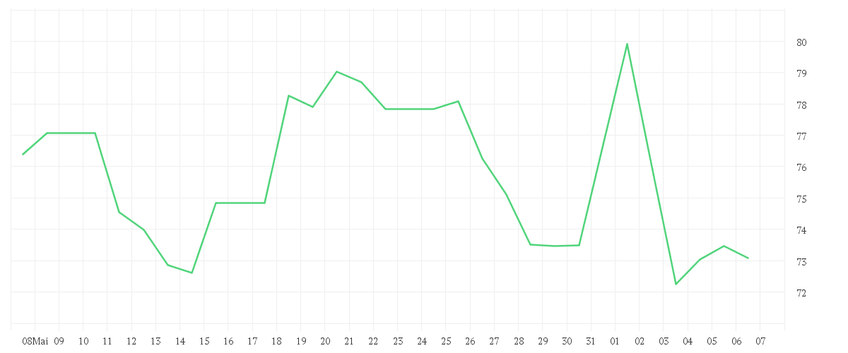 Chart zur Monatsentwicklung von GODADDY INC. CL.A DL-,001
