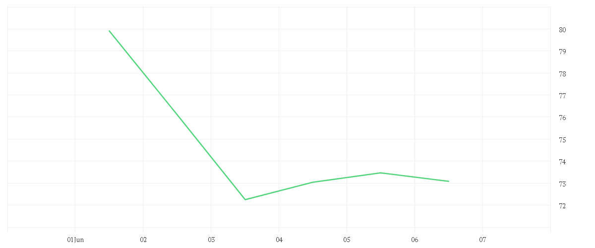 Chart zur Wochenentwicklung von GODADDY INC. CL.A DL-,001