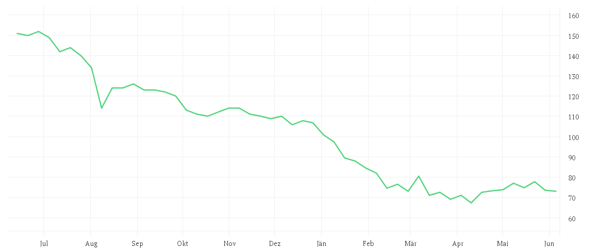 Chart zur Jahresentwicklung von GODADDY INC. CL.A DL-,001