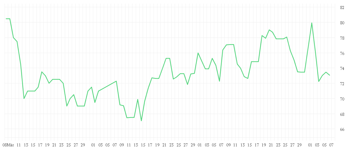 Chart zur Entwicklung der letzten drei Monate von GODADDY INC. CL.A DL-,001