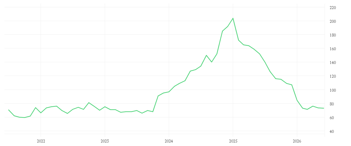 Chart zur Entwicklung der letzten fünf Jahre von GODADDY INC. CL.A DL-,001