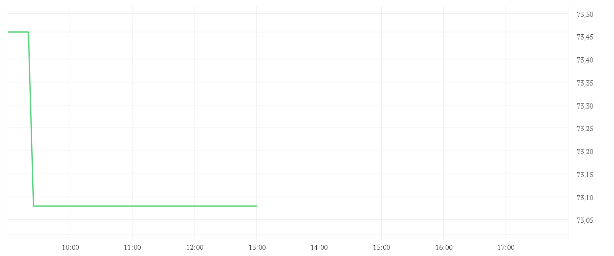 Chart zur Tagesentwicklung von GODADDY INC. CL.A DL-,001