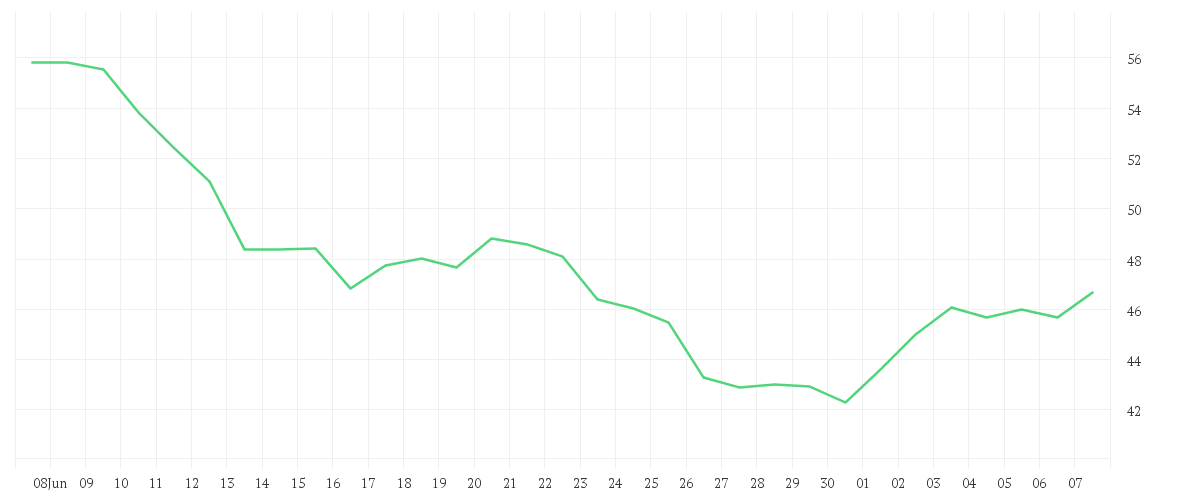 Chart zur Monatsentwicklung von ETSY INC.         DL-,001