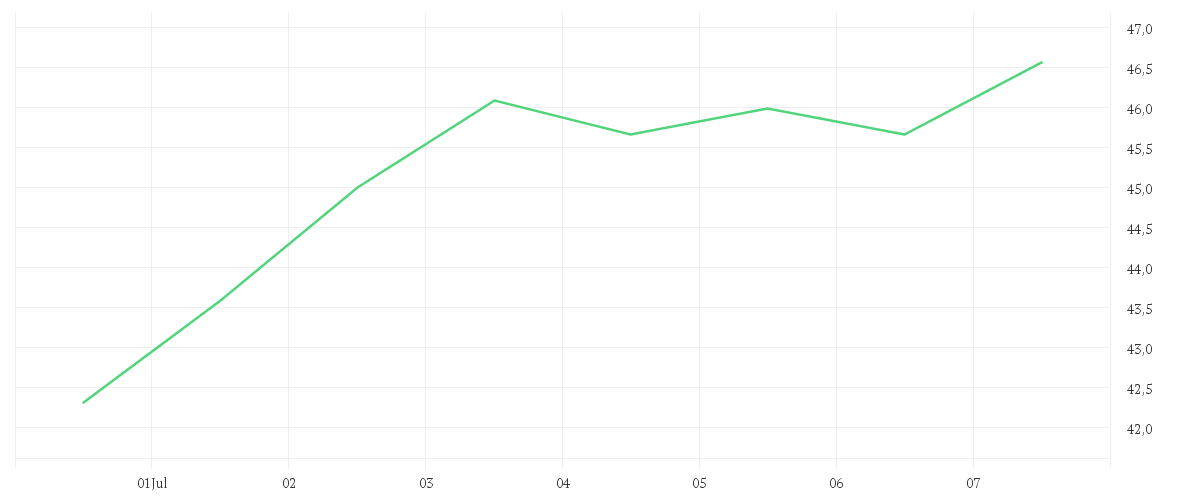 Chart zur Wochenentwicklung von ETSY INC.         DL-,001