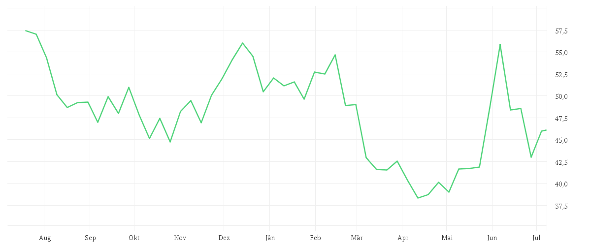 Chart zur Jahresentwicklung von ETSY INC.         DL-,001