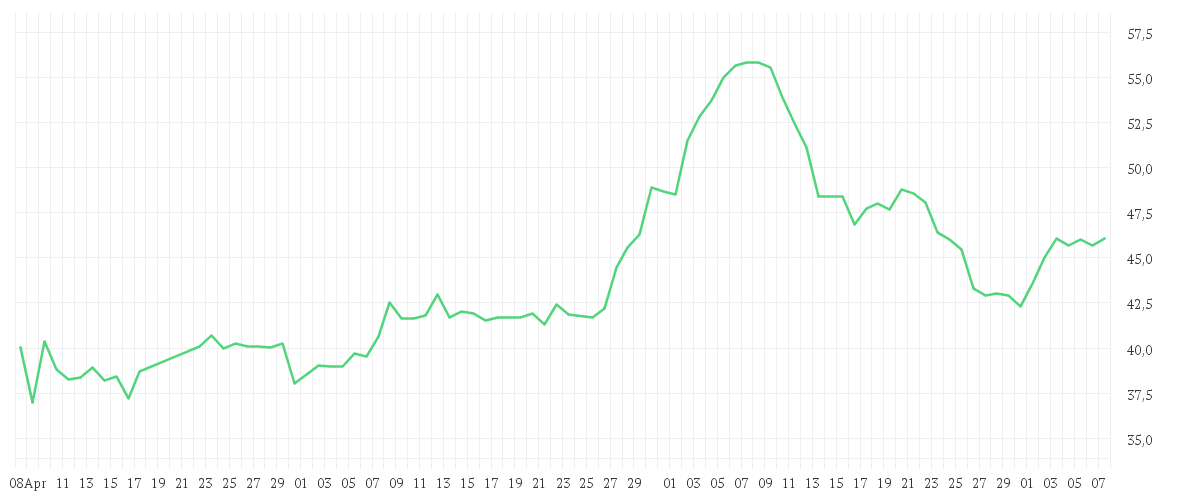 Chart zur Entwicklung der letzten drei Monate von ETSY INC.         DL-,001