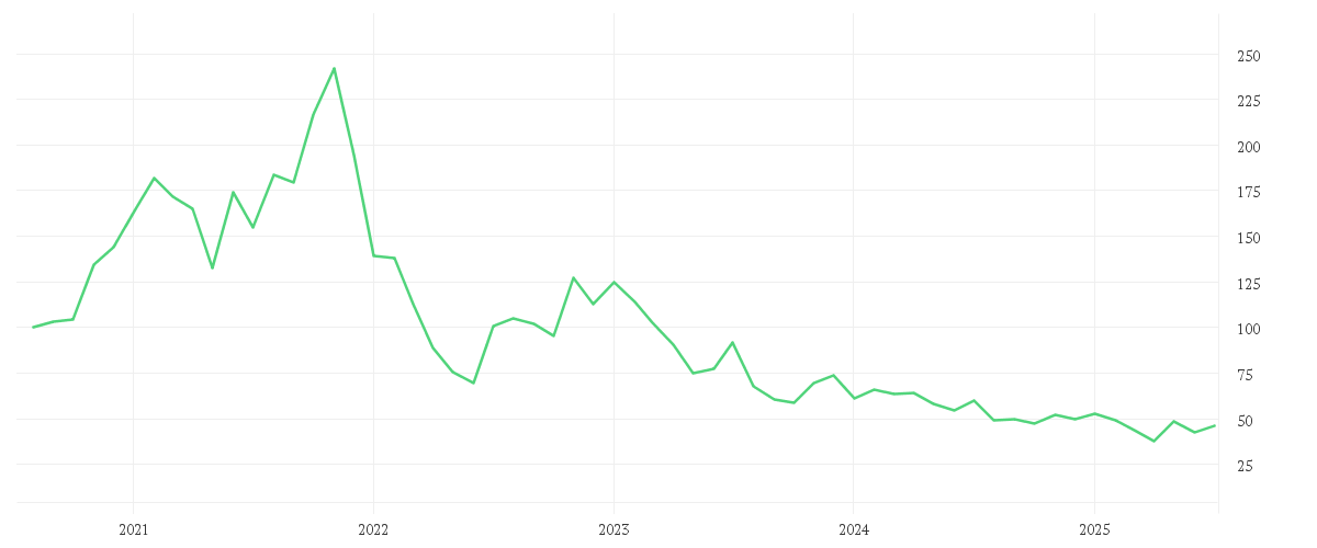 Chart zur Entwicklung der letzten fünf Jahre von ETSY INC.         DL-,001