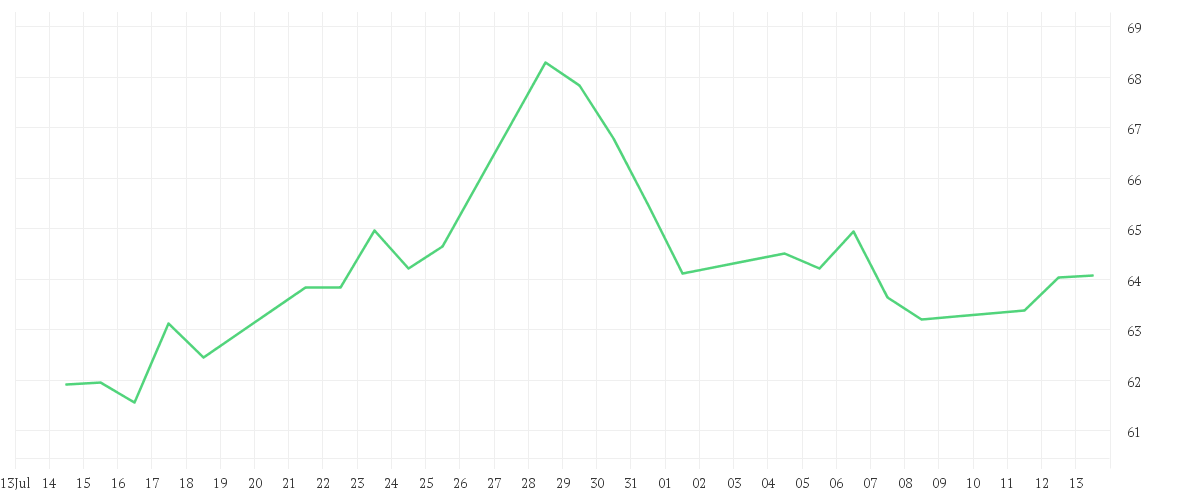 Chart zur Monatsentwicklung von NIKE INC. B