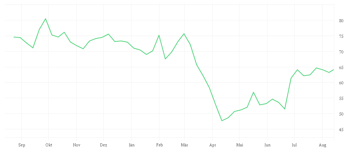 Chart zur Jahresentwicklung von NIKE INC. B