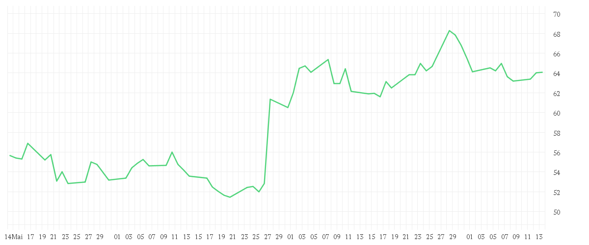 Chart zur Entwicklung der letzten drei Monate von NIKE INC. B