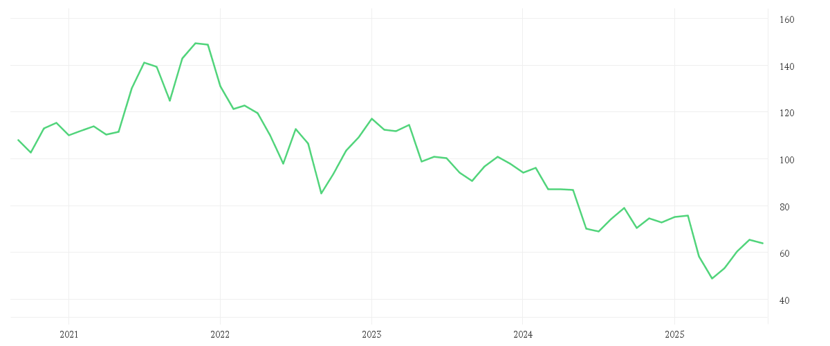 Chart zur Entwicklung der letzten fünf Jahre von NIKE INC. B