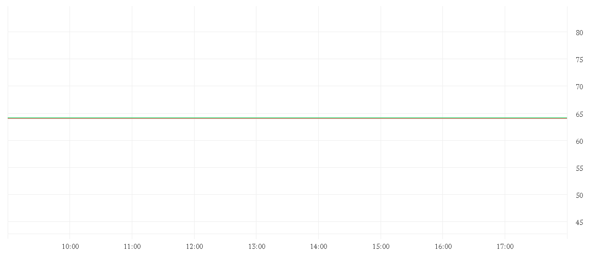 Chart zur Tagesentwicklung von NIKE INC. B