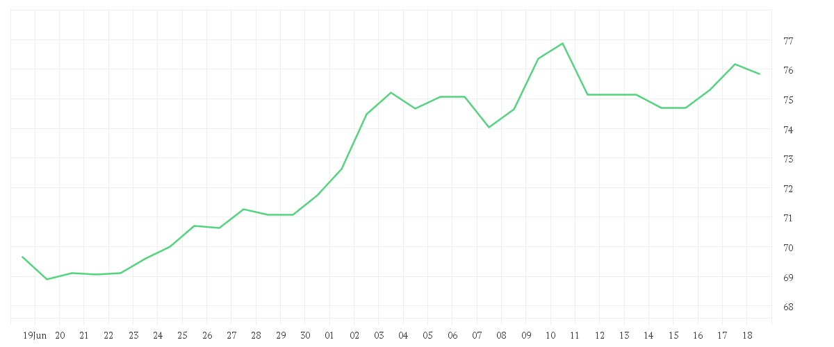 Chart zur Monatsentwicklung von QORVO INC.DL -,0001