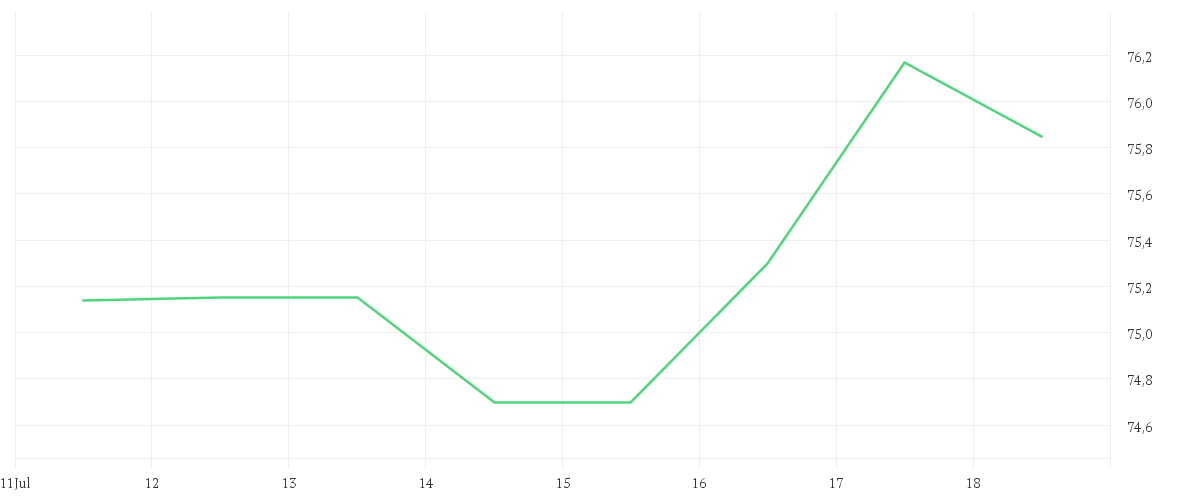Chart zur Wochenentwicklung von QORVO INC.DL -,0001