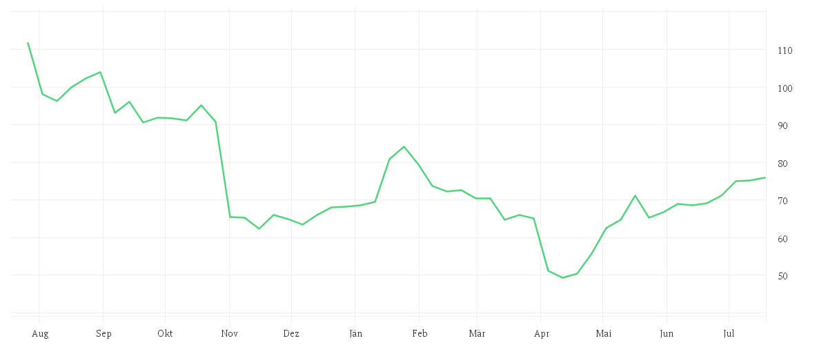 Chart zur Jahresentwicklung von QORVO INC.DL -,0001