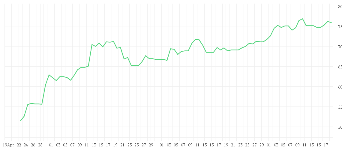 Chart zur Entwicklung der letzten drei Monate von QORVO INC.DL -,0001