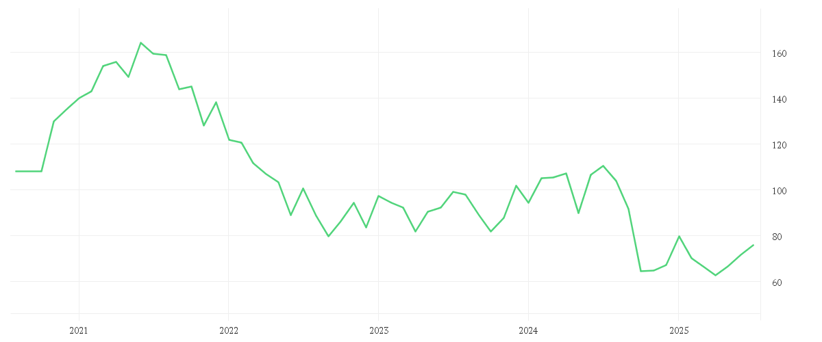 Chart zur Entwicklung der letzten fünf Jahre von QORVO INC.DL -,0001