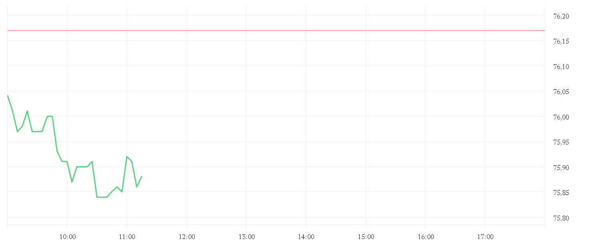 Chart zur Tagesentwicklung von QORVO INC.DL -,0001