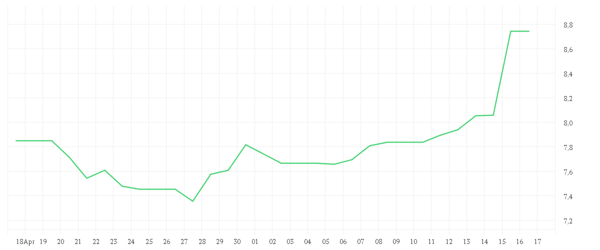 Chart zur Monatsentwicklung von DAI-ICHI LIFE HOLDINGS