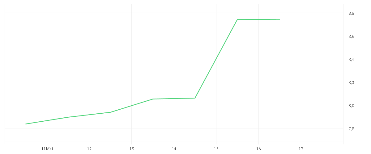 Chart zur Wochenentwicklung von DAI-ICHI LIFE HOLDINGS