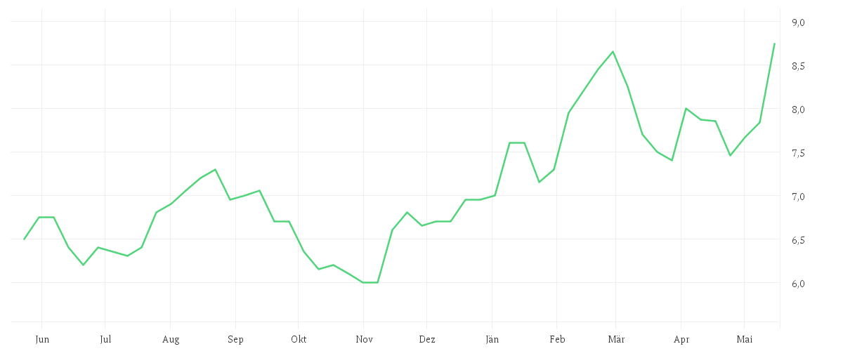 Chart zur Jahresentwicklung von DAI-ICHI LIFE HOLDINGS