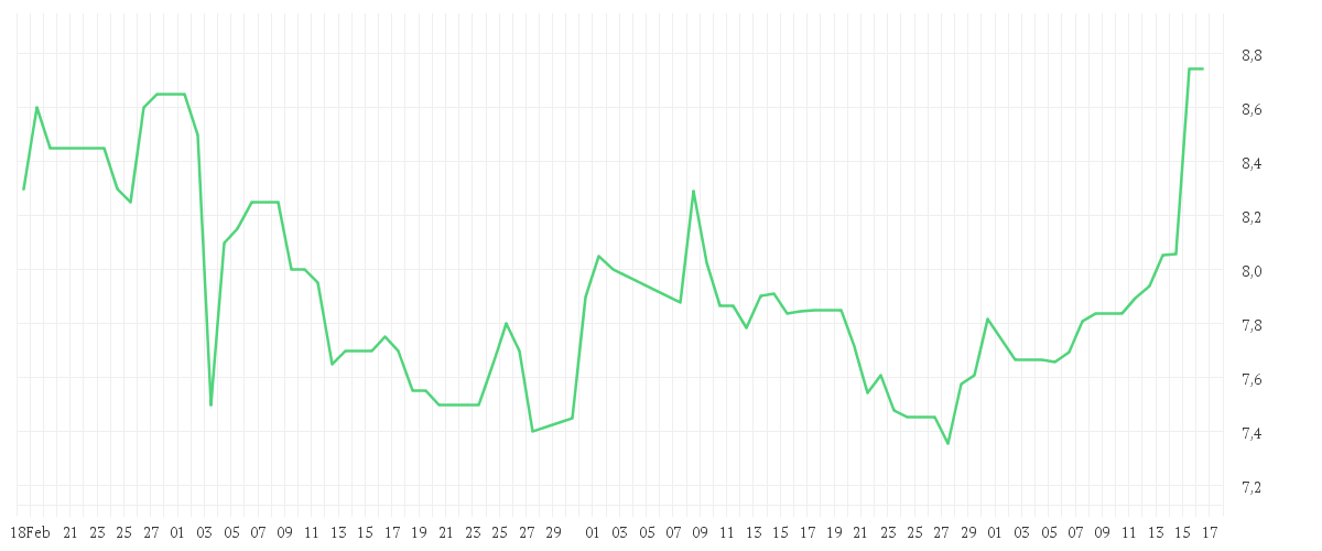Chart zur Entwicklung der letzten drei Monate von DAI-ICHI LIFE HOLDINGS