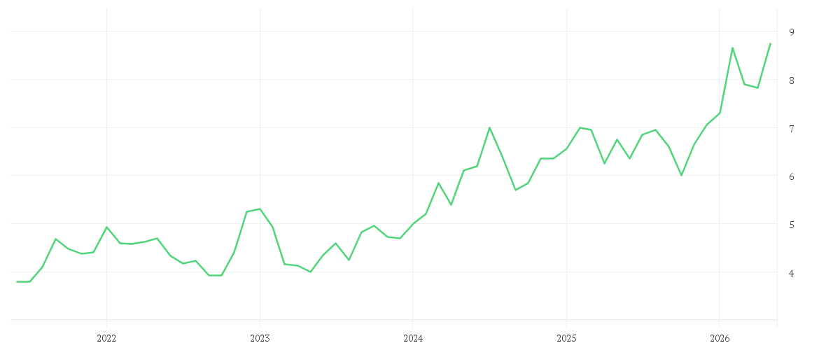 Chart zur Entwicklung der letzten fünf Jahre von DAI-ICHI LIFE HOLDINGS