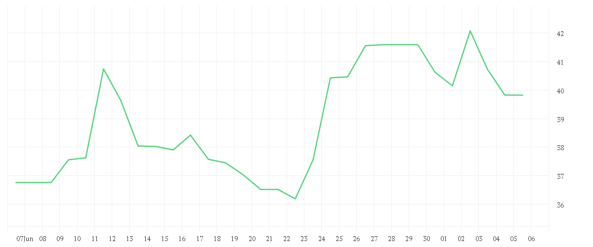 Chart zur Monatsentwicklung von SILTRONIC AG NA O.N.