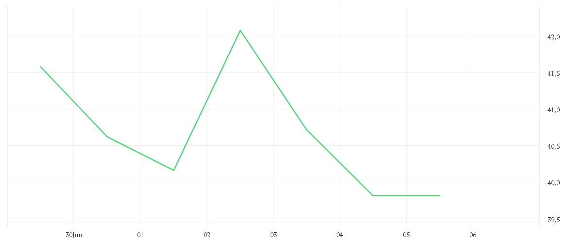 Chart zur Wochenentwicklung von SILTRONIC AG NA O.N.