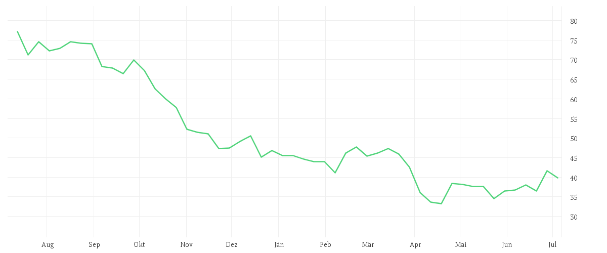 Chart zur Jahresentwicklung von SILTRONIC AG NA O.N.