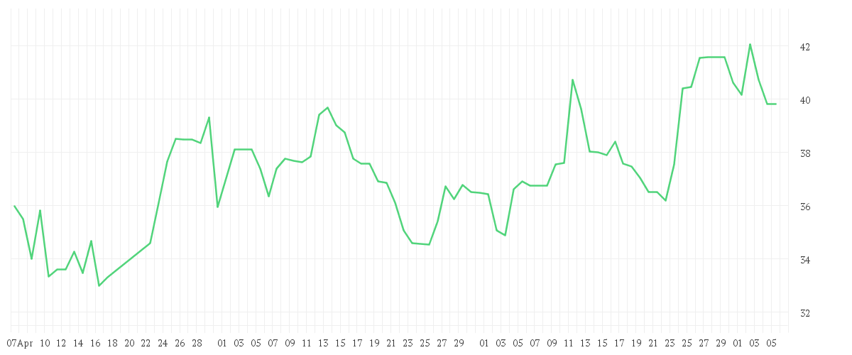 Chart zur Entwicklung der letzten drei Monate von SILTRONIC AG NA O.N.