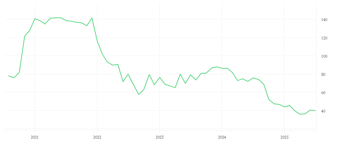 Chart zur Entwicklung der letzten fünf Jahre von SILTRONIC AG NA O.N.