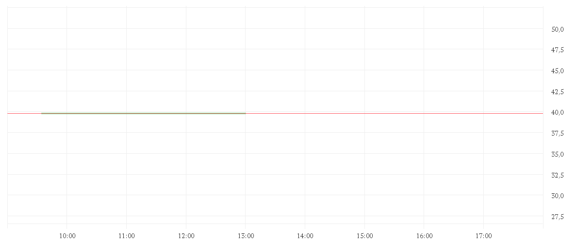 Chart zur Tagesentwicklung von SILTRONIC AG NA O.N.