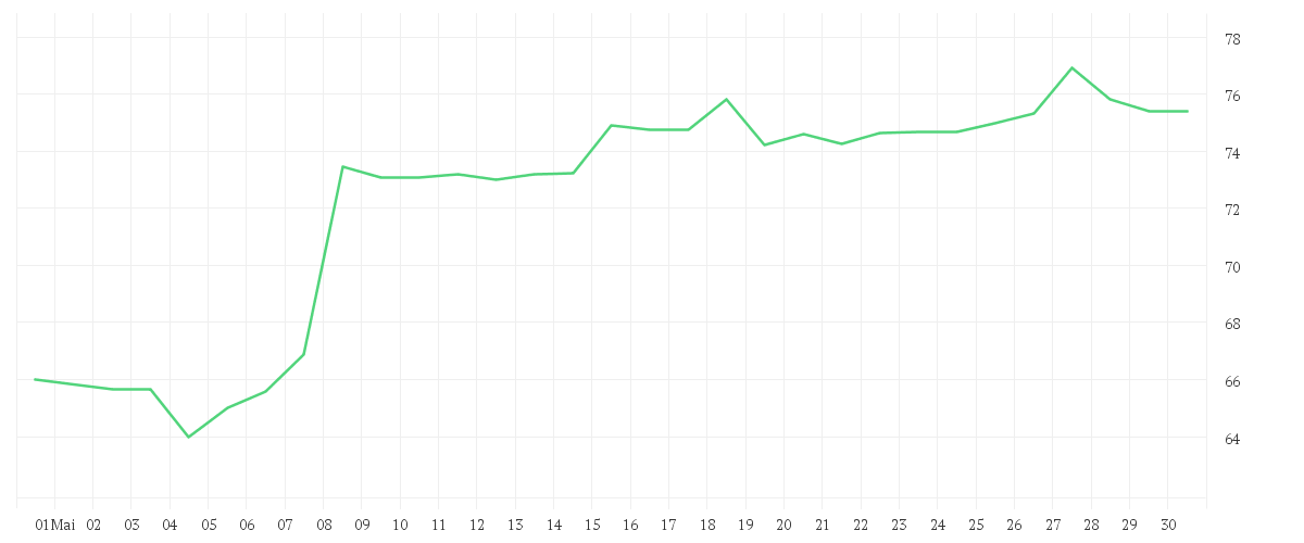 Chart zur Monatsentwicklung von MONSTER BEVER.NEW DL-,005